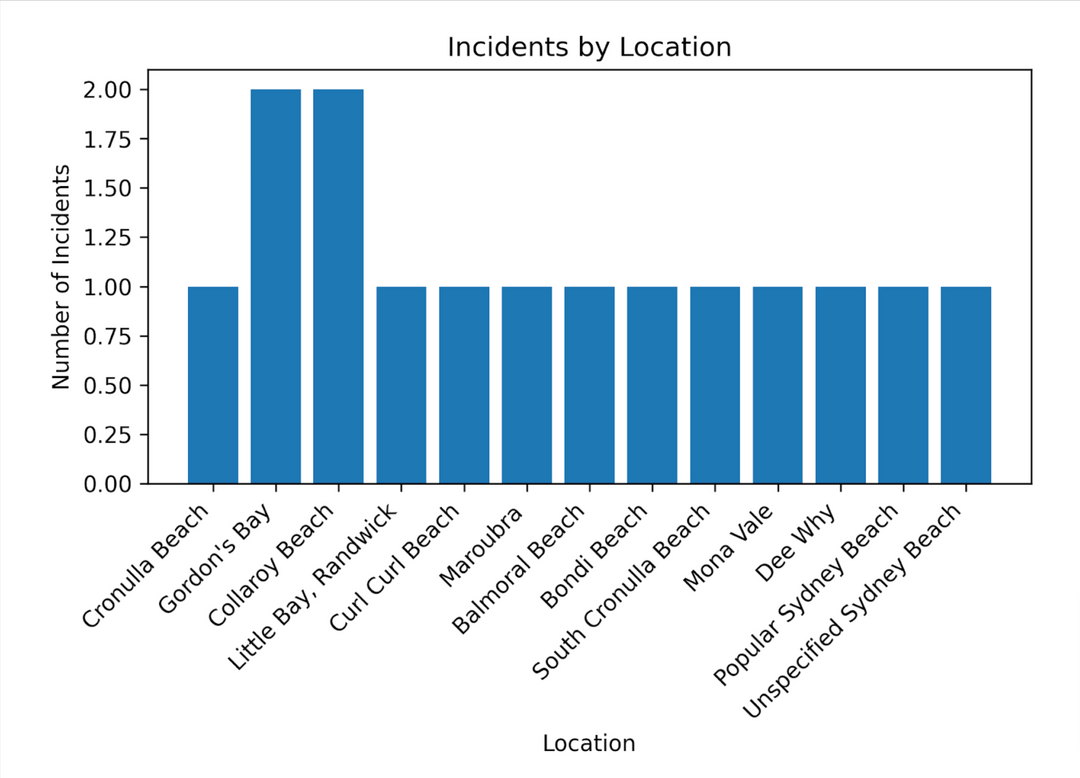 Beach Incidents in 2023: An Analytical Journey Along Sydney's Shoreline